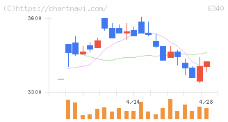 澁谷工業(6340)の日足チャート