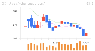 フリージア・マクロス(6343)の日足チャート