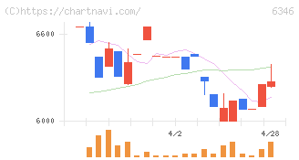 キクカワエンタープライズ(6346)の日足チャート