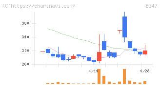 プラコー(6347)の日足チャート