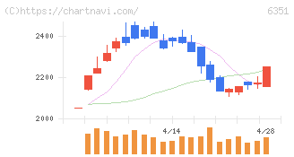 鶴見製作所(6351)の日足チャート