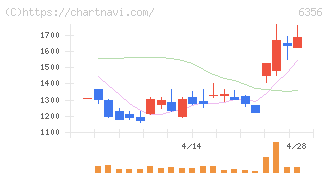 日本ギア工業(6356)の日足チャート