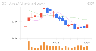 三精テクノロジーズ(6357)の日足チャート