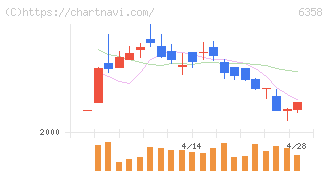 酒井重工業(6358)の日足チャート