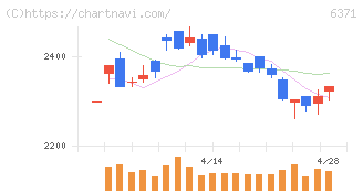 椿本チエイン(6371)の日足チャート
