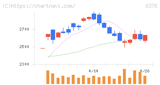 日機装(6376)の日足チャート