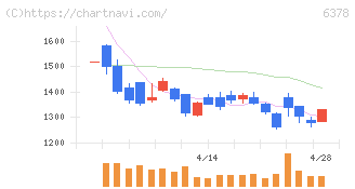 木村化工機(6378)の日足チャート