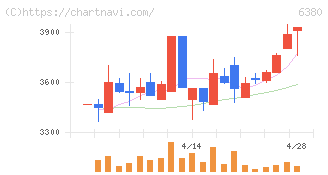 オリエンタルチエン工業(6380)の日足チャート