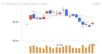アネスト岩田(6381)の日足チャート