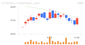 昭和真空(6384)の日足チャート
