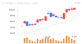 サムコ(6387)の日足チャート