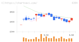 加藤製作所(6390)の日足チャート