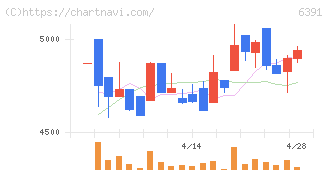 加地テック(6391)の日足チャート