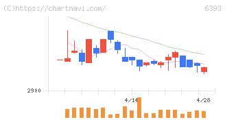 油研工業(6393)の日足チャート