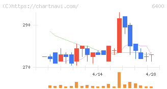 不二精機(6400)の日足チャート