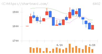 兼松エンジニアリング(6402)の日足チャート