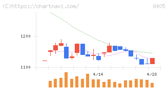 鈴茂器工(6405)の日足チャート