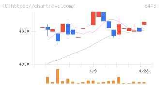小倉クラッチ(6408)の日足チャート
