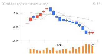 理想科学工業(6413)の日足チャート