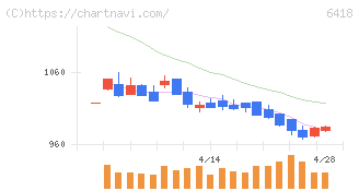 日本金銭機械(6418)の日足チャート