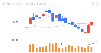 ガリレイ(6420)の日足チャート