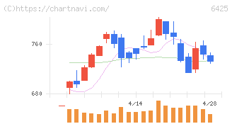 ユニバーサルエンターテインメント(6425)の日足チャート