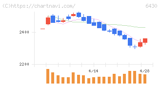 ダイコク電機(6430)の日足チャート