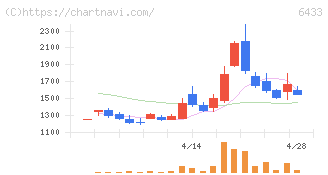 ヒーハイスト(6433)の日足チャート