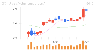 ＪＵＫＩ(6440)の日足チャート