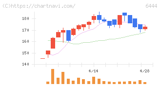 サンデン(6444)の日足チャート