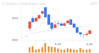 グローリー(6457)の日足チャート