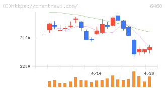 セガサミーホールディングス(6460)の日足チャート