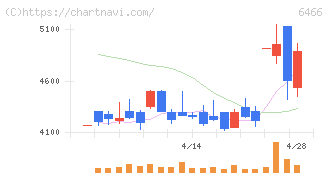 ＴＶＥ(6466)の日足チャート