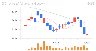 放電精密加工研究所(6469)の日足チャート