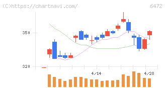 ＮＴＮ(6472)の日足チャート