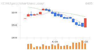 前澤給装工業(6485)の日足チャート