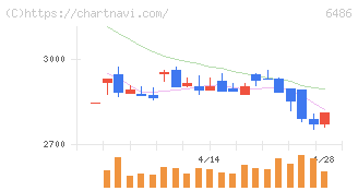 イーグル工業(6486)の日足チャート