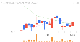 ヨシタケ(6488)の日足チャート