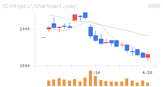 前澤工業(6489)の日足チャート
