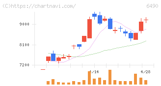 ＰＩＬＬＡＲ(6490)の日足チャート