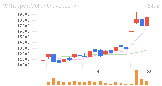 岡野バルブ製造(6492)の日足チャート