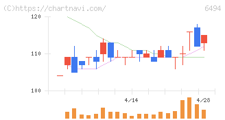 ＮＦＫホールディングス(6494)の日足チャート