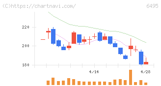 宮入バルブ製作所(6495)の日足チャート