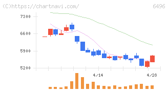 中北製作所(6496)の日足チャート