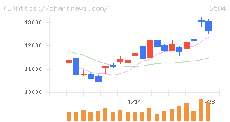 富士電機(6504)の日足チャート
