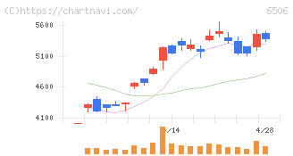 安川電機(6506)の日足チャート