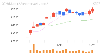 シンフォニアテクノロジー(6507)の日足チャート