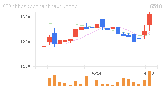 三相電機(6518)の日足チャート