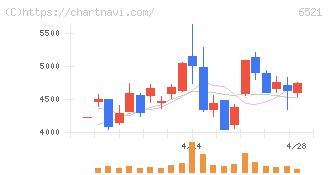 オキサイド(6521)の日足チャート