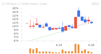アスタリスク(6522)の日足チャート